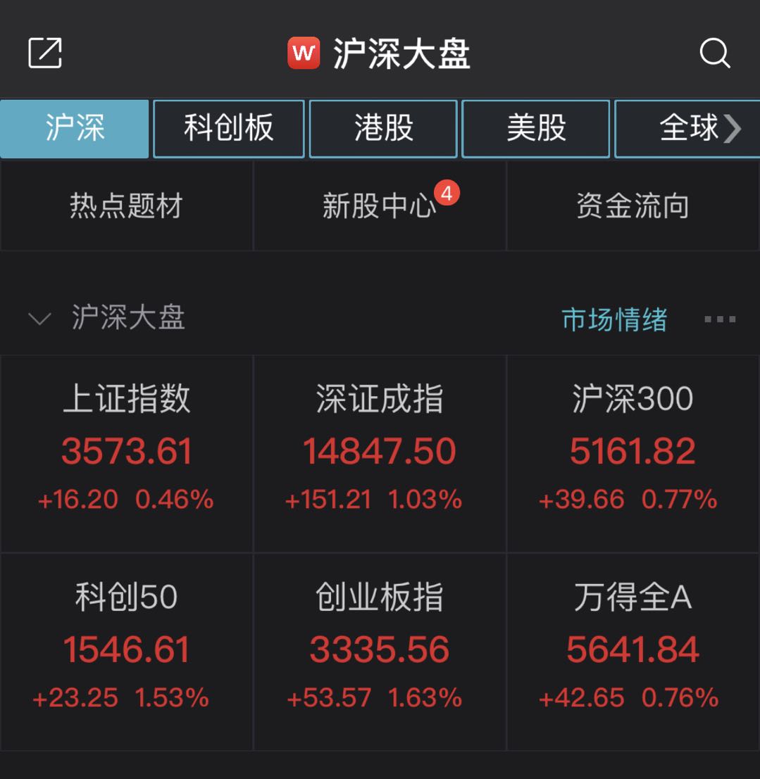 创业板指涨1.63% 芯片板块涨势强劲
