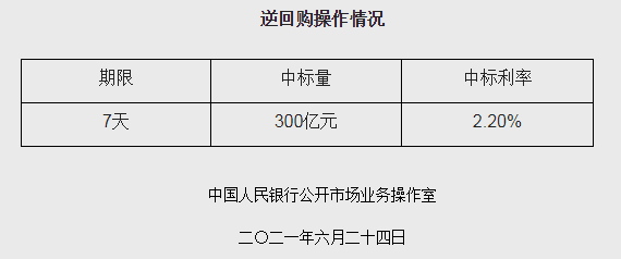3月8日来首次净投放！央行开展300亿元7天期逆回购
