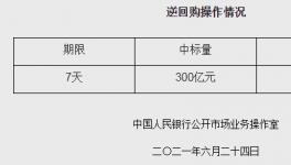 3月8日来首次净投放！央行开展300亿元7天期逆回购