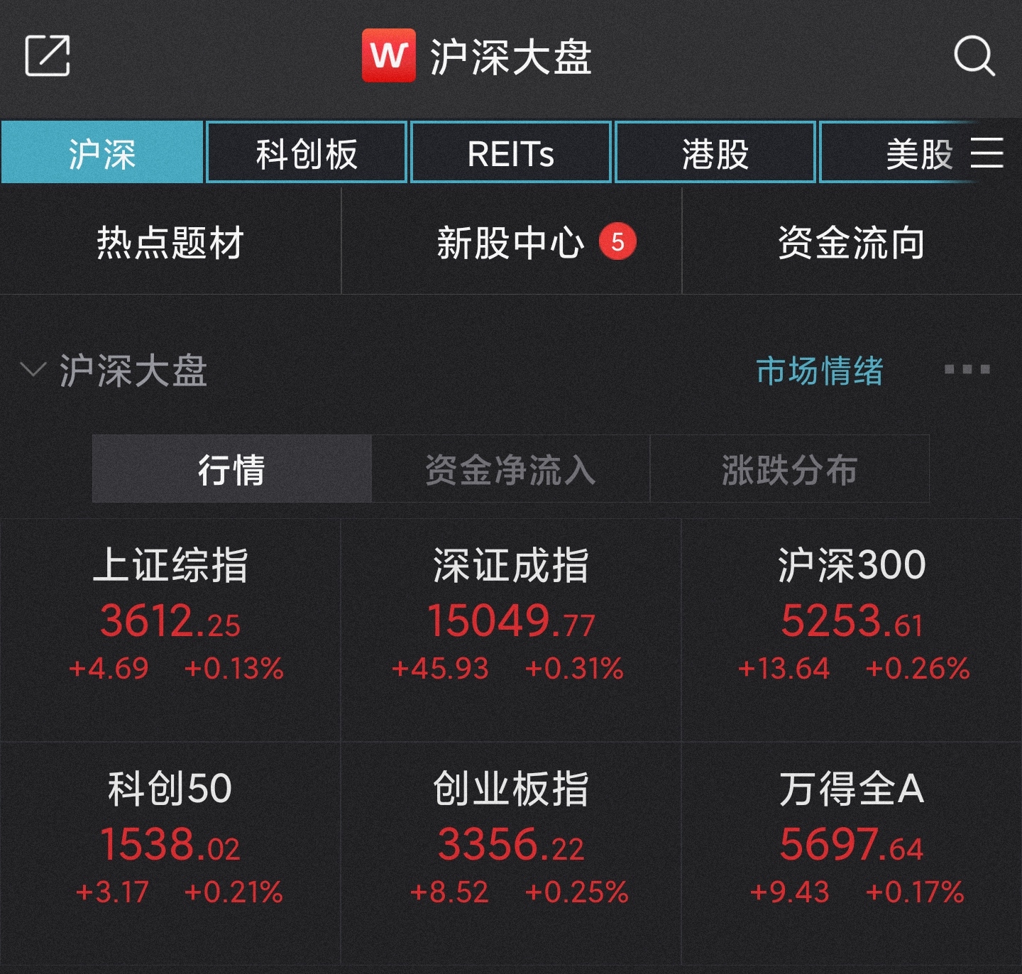 A股集体高开沪指涨0.13% 1780只个股上涨