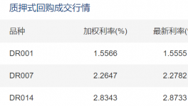 央行连续三天净投放资金 业内预计短期资金价格或维持低位运行