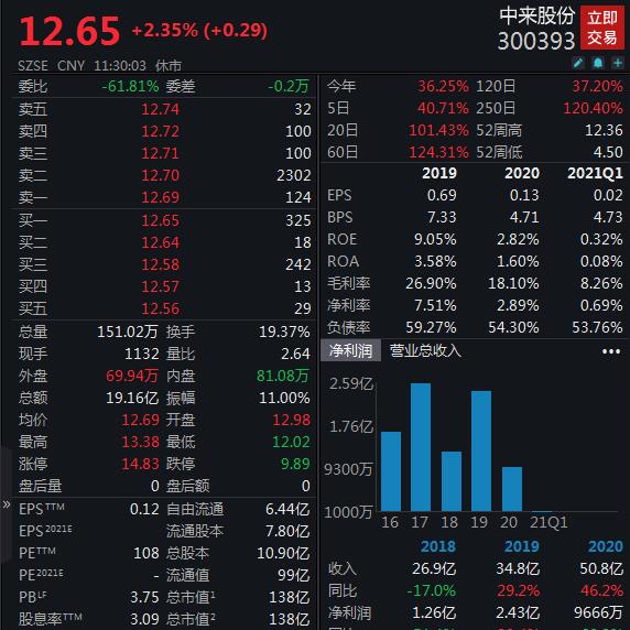主动迎合热点炒作股价？中来股份收关注函