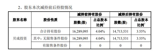贝达药业：股东股份减持的进展公告
