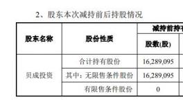 贝达药业：股东股份减持的进展公告