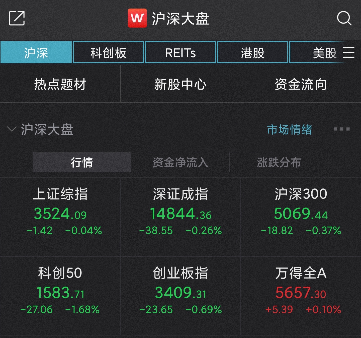 沪指微跌0.04% 有色板块掀涨停潮