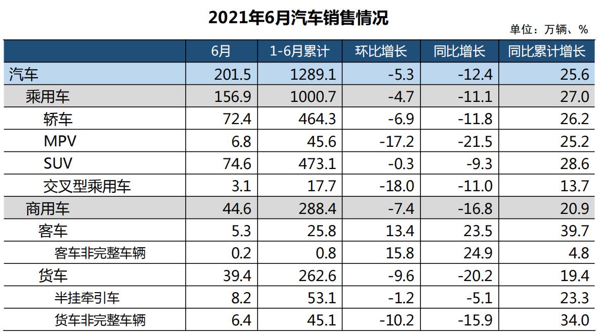中汽协：前6月汽车销量同比增25.6%