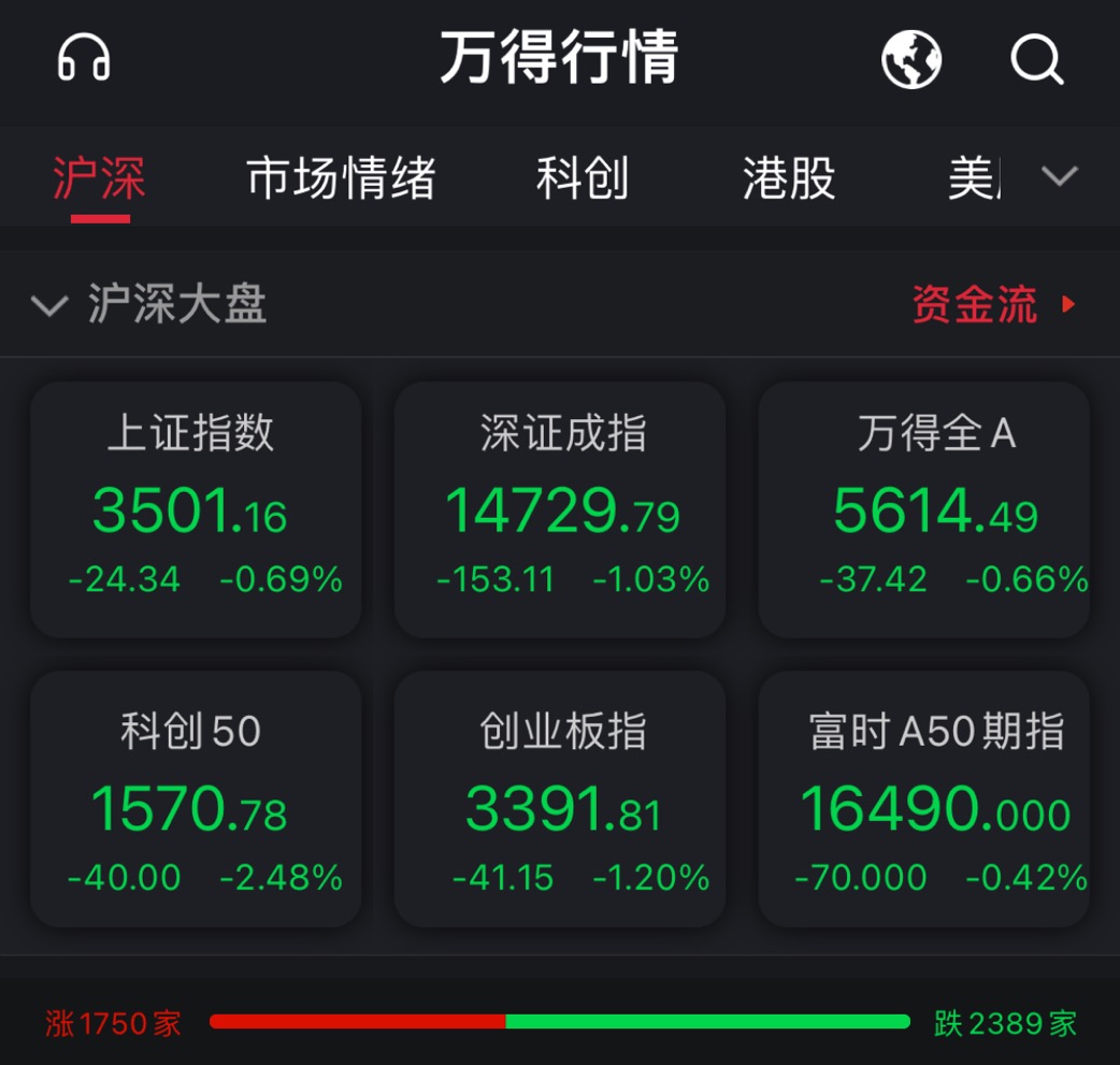 A股下探回升沪指险守3500点 航运等板块领跌