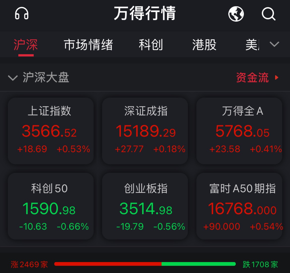 沪深两市成交额连续9个交易日破万亿 创指盘中点位首超沪指