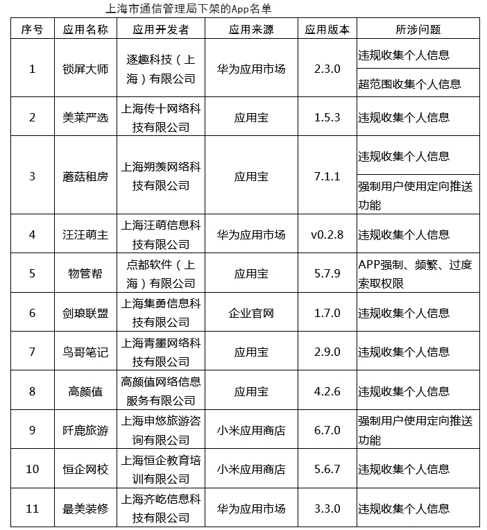 上海：11款侵害用户权益App被下架