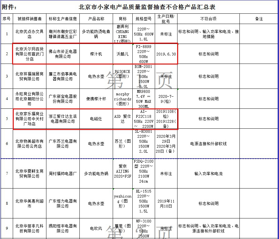 北京18组小家电产品不合格！沃尔玛、家乐福部分有售