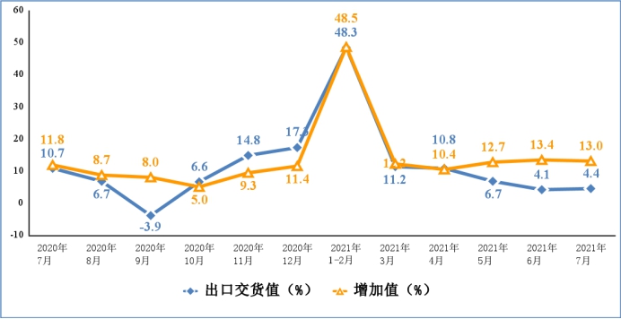工信部：前7月规模以上电子信息制造业增加值同比增18.7%