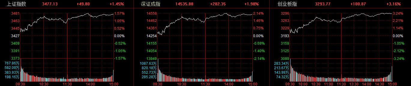 A股三大指数全线反弹！创指涨超3%，工业母机概念股爆发