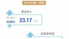 新乳业2021年营收利润靓丽双增，2022年一季度扣非净利增长67%实现开门红