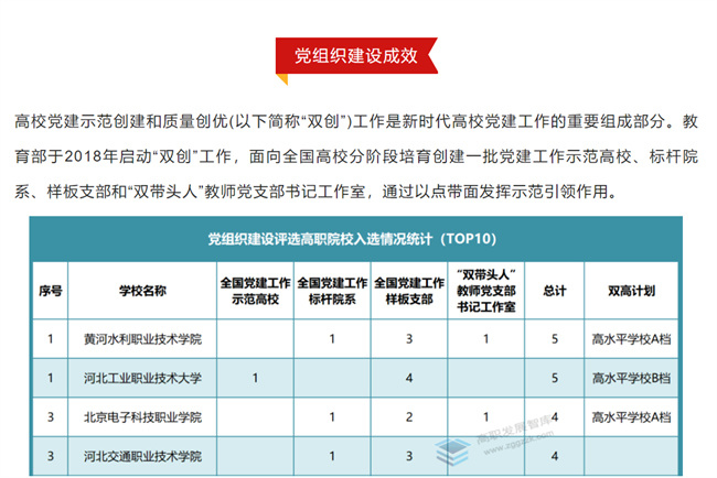黄河水利职业技术学院在党组织建设成效排名中位列全国高职院校第一名