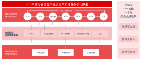 2022年物流企业如何省钱熬过寒冬？牛运宝为您一站式成本管控